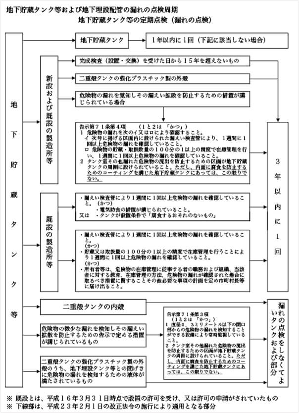地下貯蔵タンクなどの定期点検