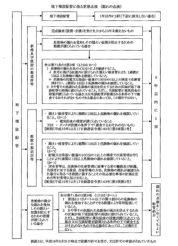 地下埋設配管に係る定期点検（漏れの点検）